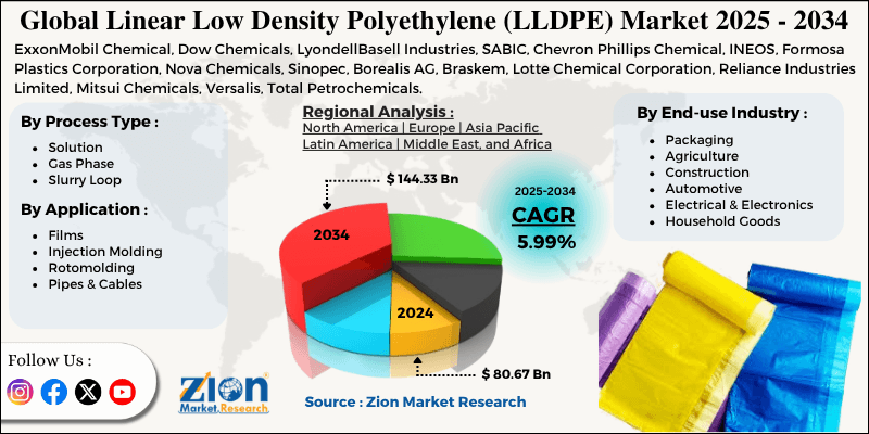 Linear Low Density Polyethylene (LLDPE) Market
