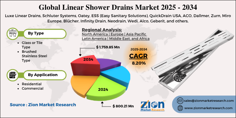 Linear Shower Drains Market