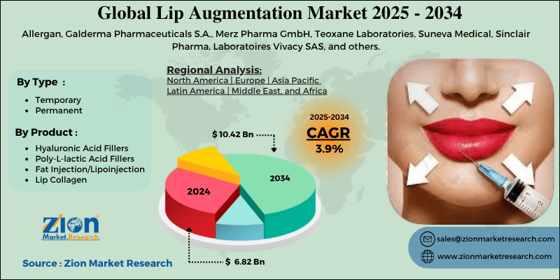 Lip Augmentation Market