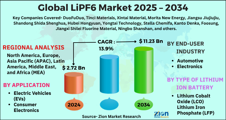 LiPF6 Market