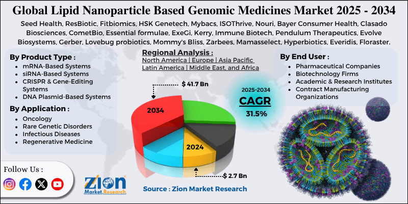 Lipid Nanoparticle Based Genomic Medicines Market