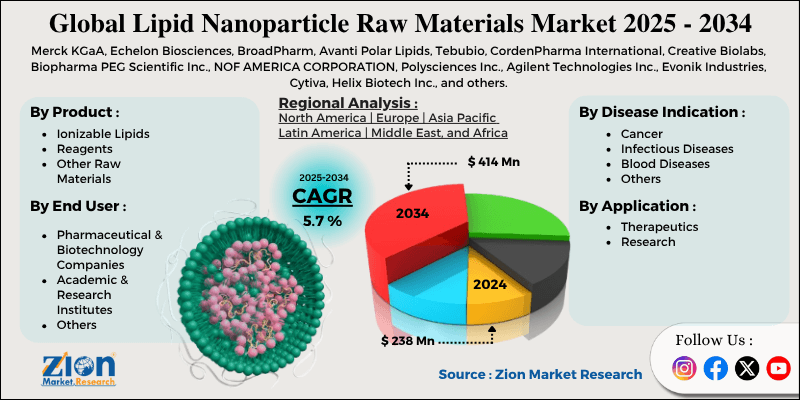 Lipid Nanoparticle Raw Materials Market