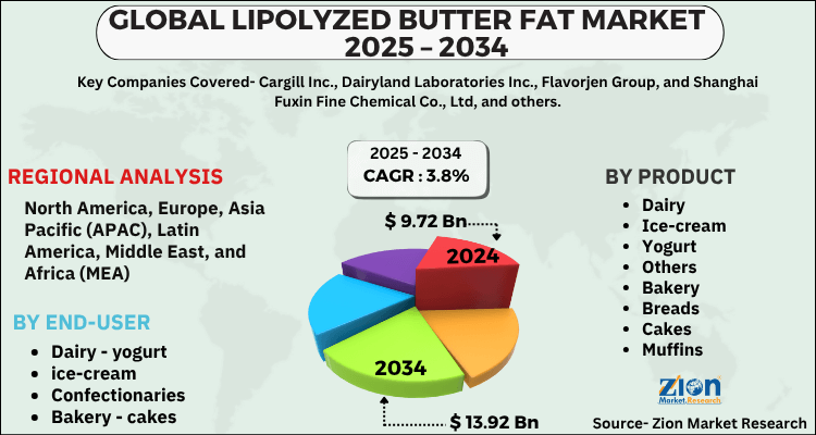 Lipolyzed Butter Fat Market