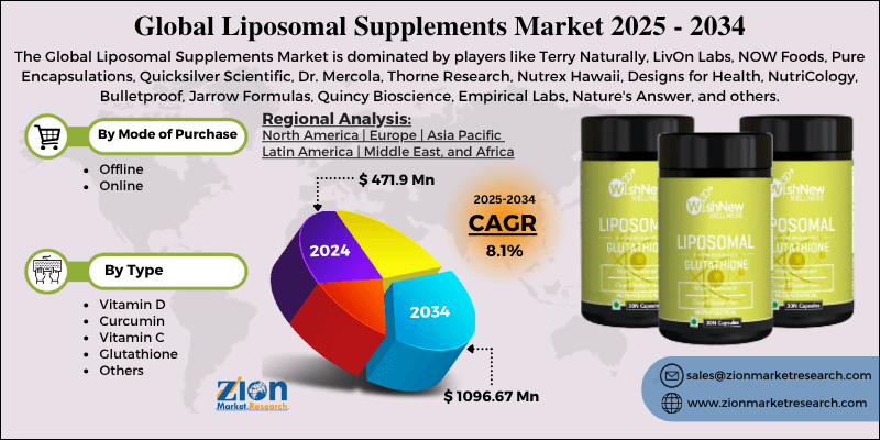 Liposomal Supplements Market