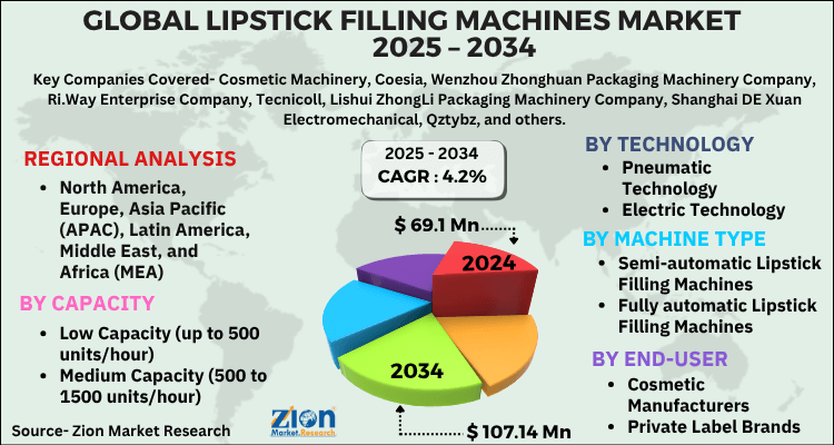 Lipstick Filling Machines Market