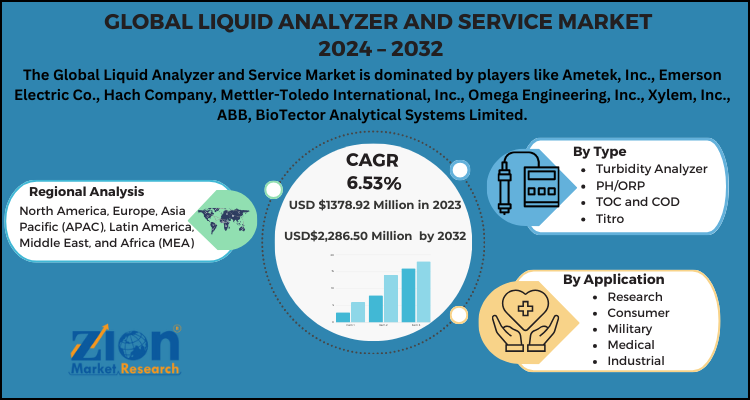 Liquid Analyzer and Service Market