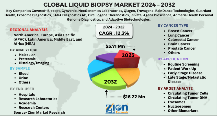 Liquid Biopsy Market