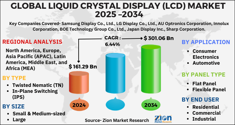 Liquid Crystal Display (LCD) Market