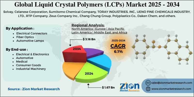 Liquid Crystal Polymers (LCPs) Market