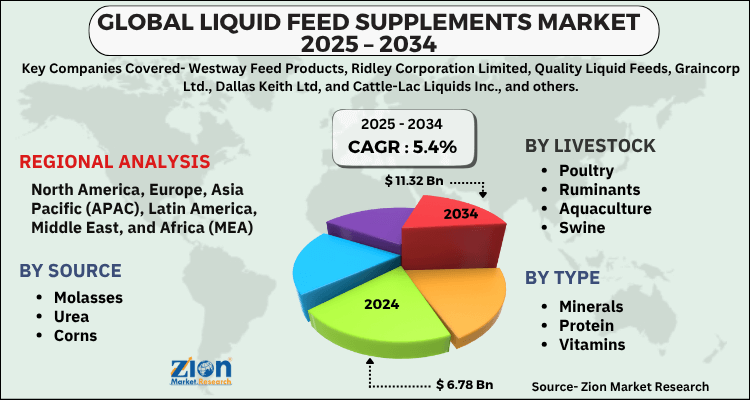 Liquid Feed Supplements Market