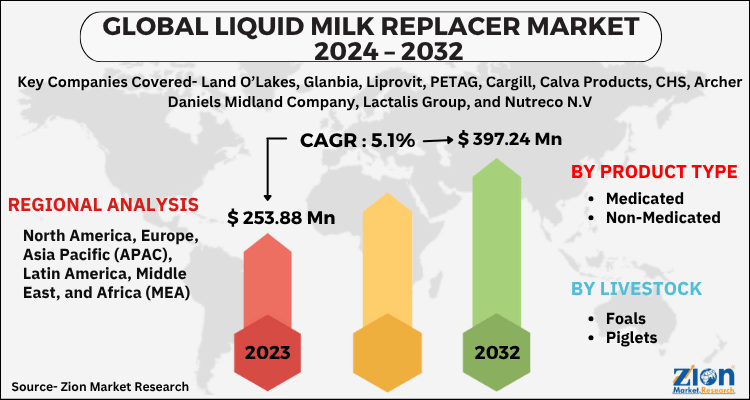 Global Liquid Milk Replacer Market