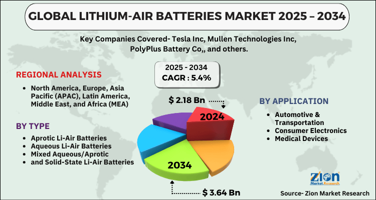 Lithium-Air Batteries Market