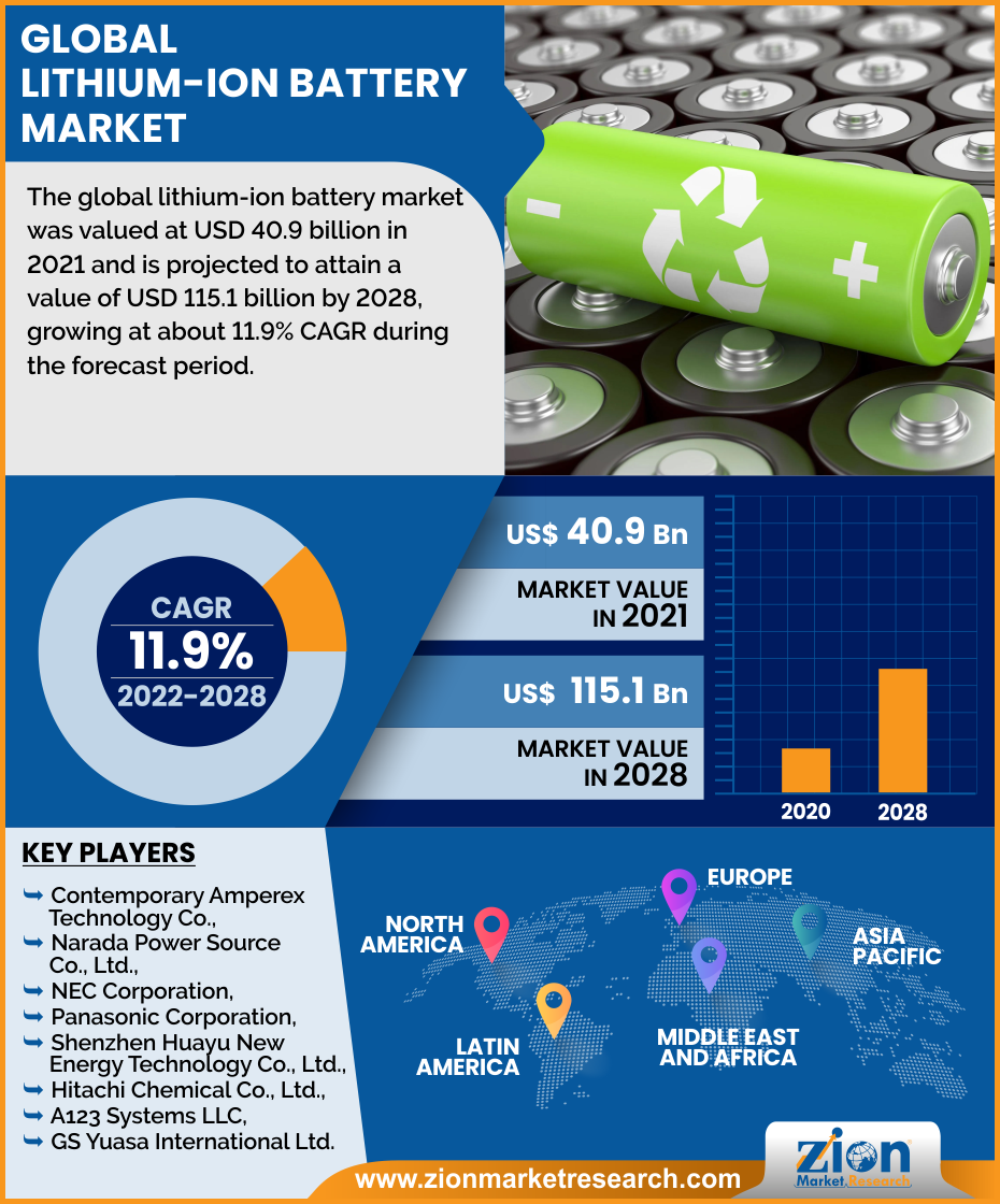 Global lithium-ion battery market