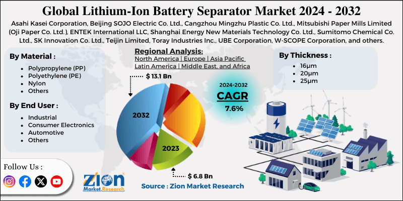 Lithium-Ion Battery Separator Market