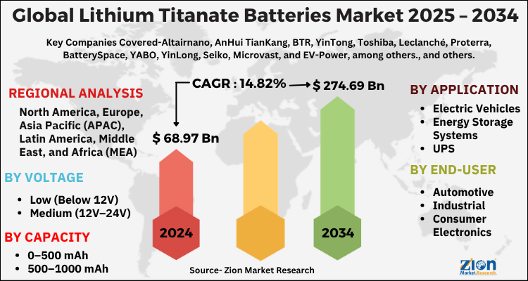 Lithium Titanate Batteries Market