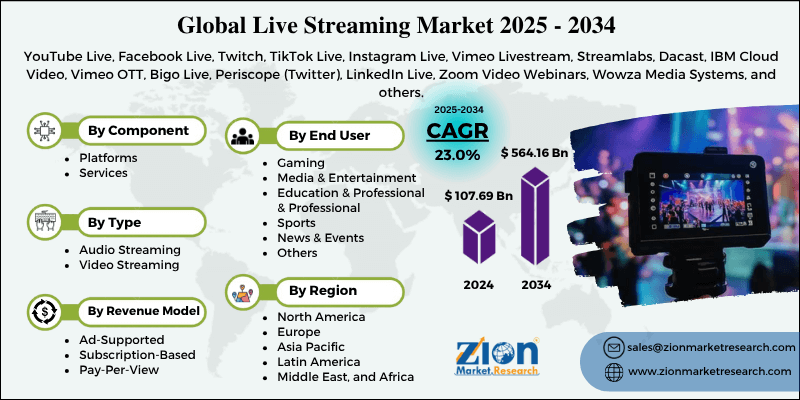 Live Streaming Market