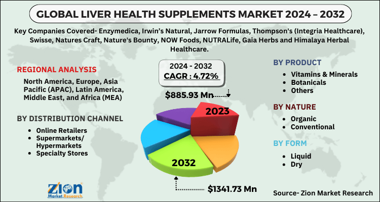 Liver Health Supplements Market