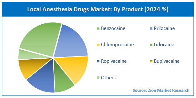 Local Anesthesia Drugs Market By Product