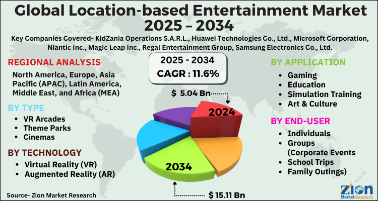 Location-based Entertainment Market