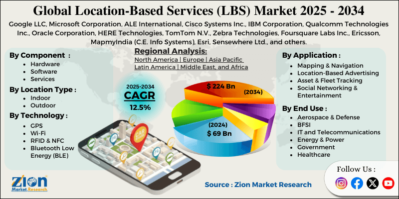 Location-Based Services (LBS) Market