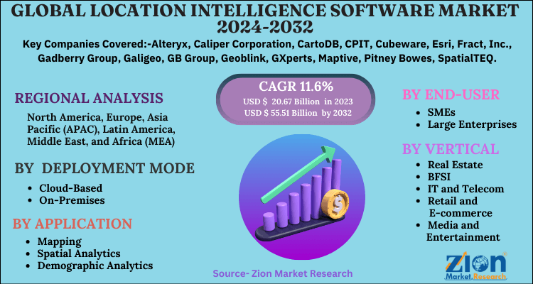 Location Intelligence Software Market