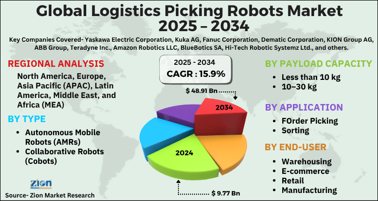 Logistics Picking Robots Market
