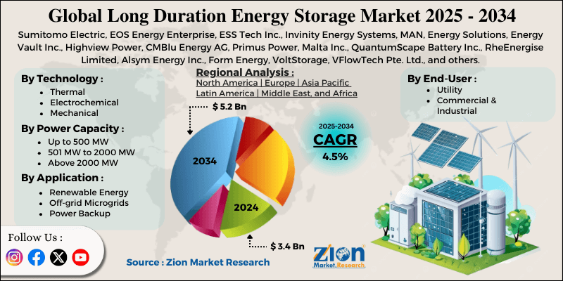 Long Duration Energy Storage Market