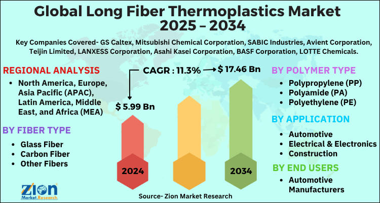 Long Fiber Thermoplastics Market