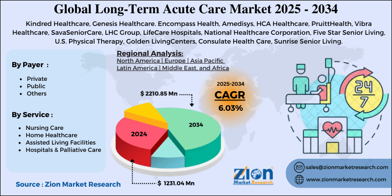 Long-Term Acute Care Market