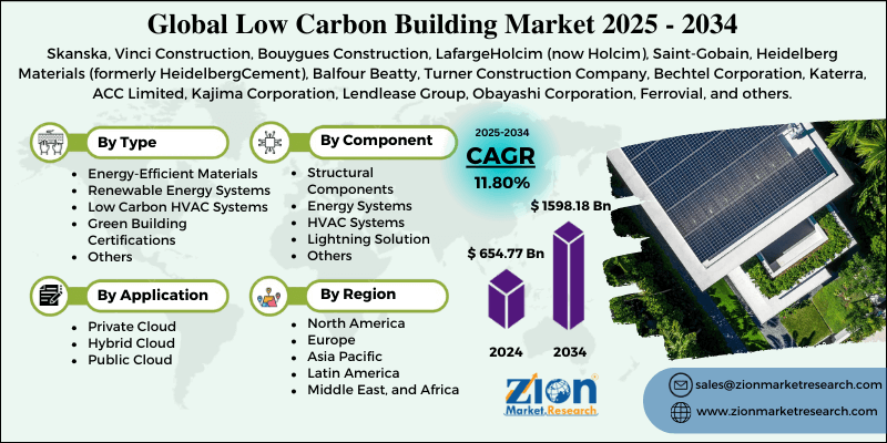Low Carbon Building Market