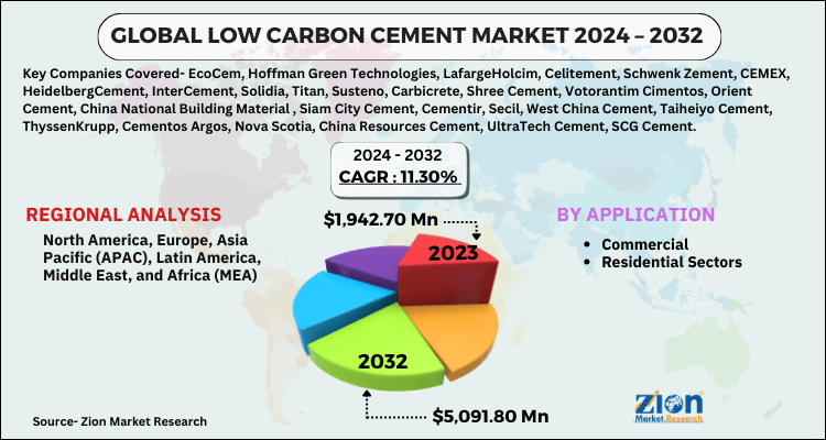 Low Carbon Cement Market