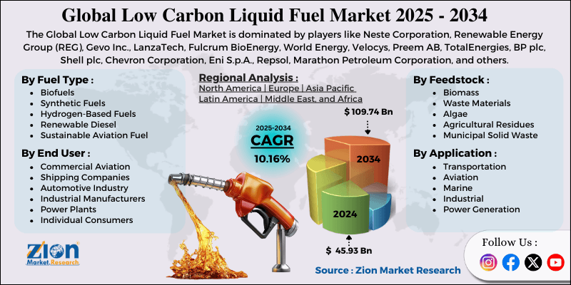 Low Carbon Liquid Fuel Market