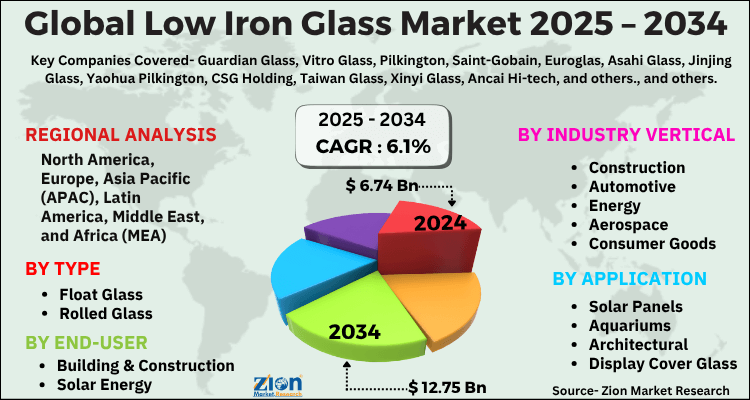 Low Iron Glass Market