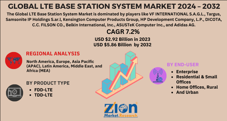 LTE Base Station System Market