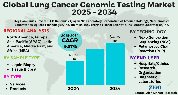 Lung Cancer Genomic Testing Market