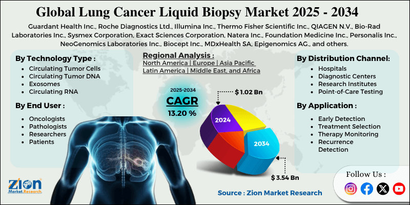 Lung Cancer Liquid Biopsy Market