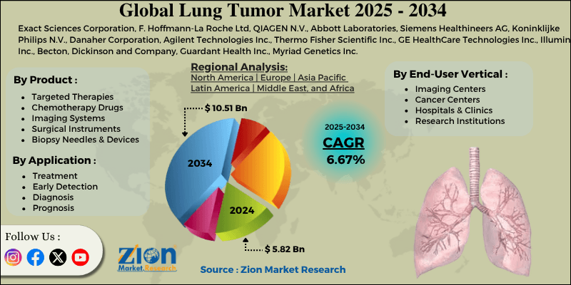Lung Tumor Market