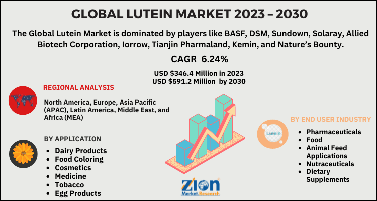 Lutein Market