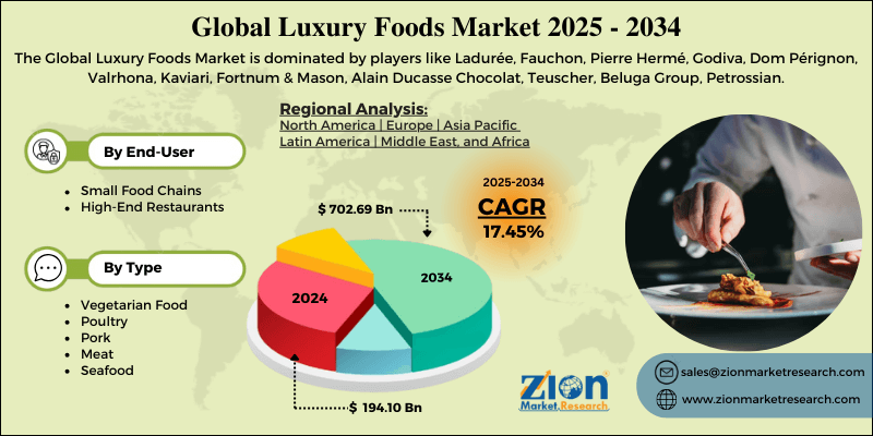 Luxury Foods Market