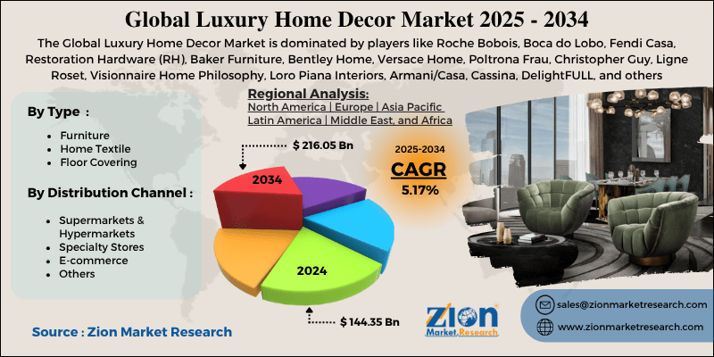 Luxury Home Decor Market