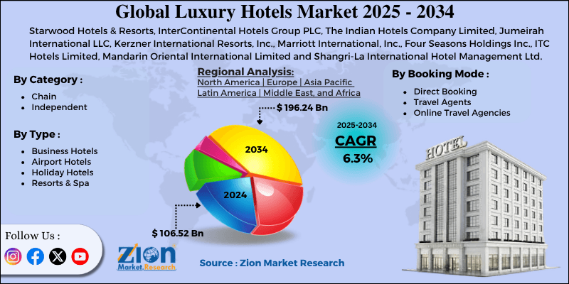 Luxury Hotels Market