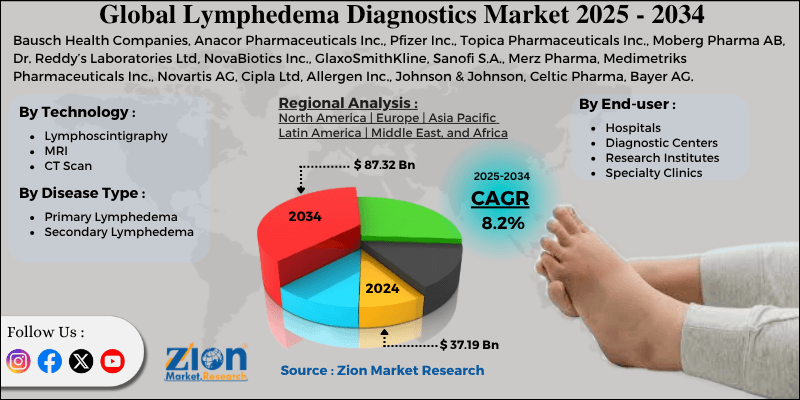 Lymphedema Diagnostics Market