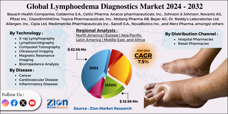Lymphoedema Diagnostics Market