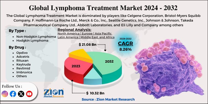 Lymphoma Treatment Market