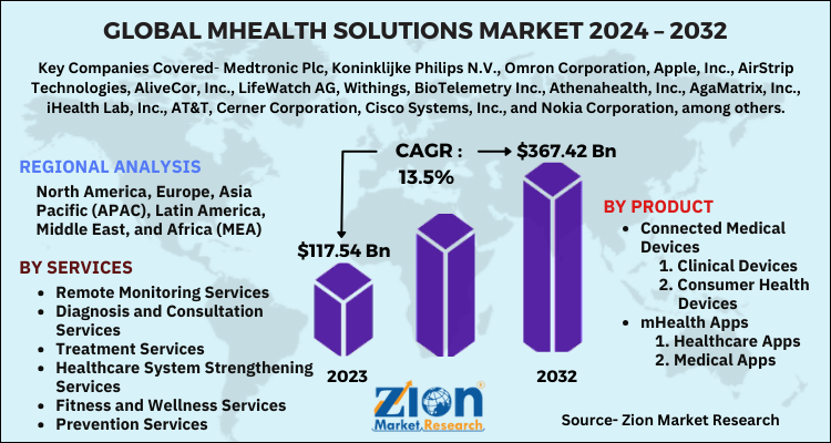 Global mHealth Solutions Market