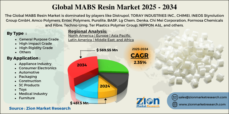 MABS Resin Market