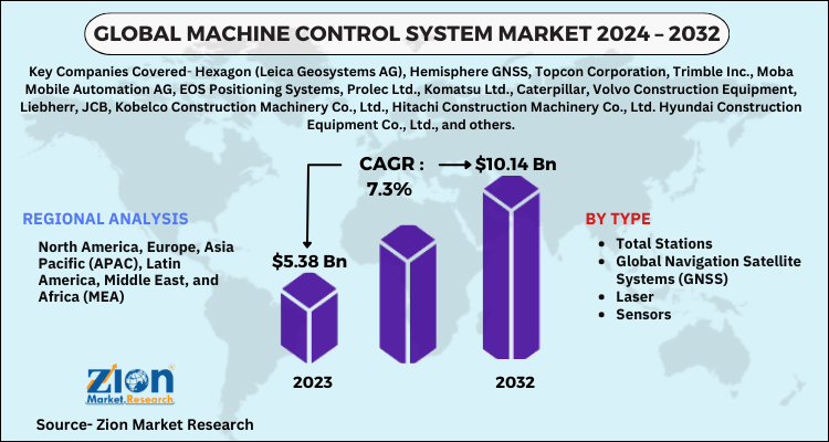 Machine Control System Market