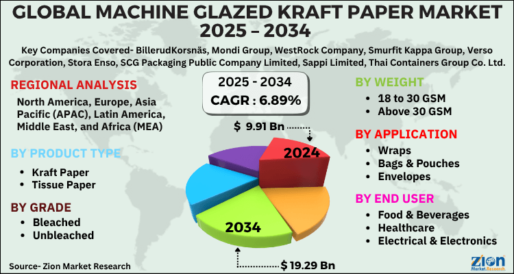 Machine Glazed Kraft Paper Market