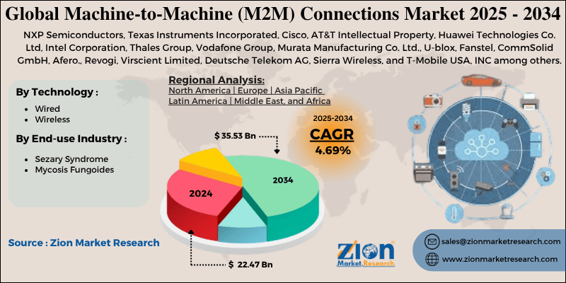 Machine-to-Machine (M2M) Connections Market