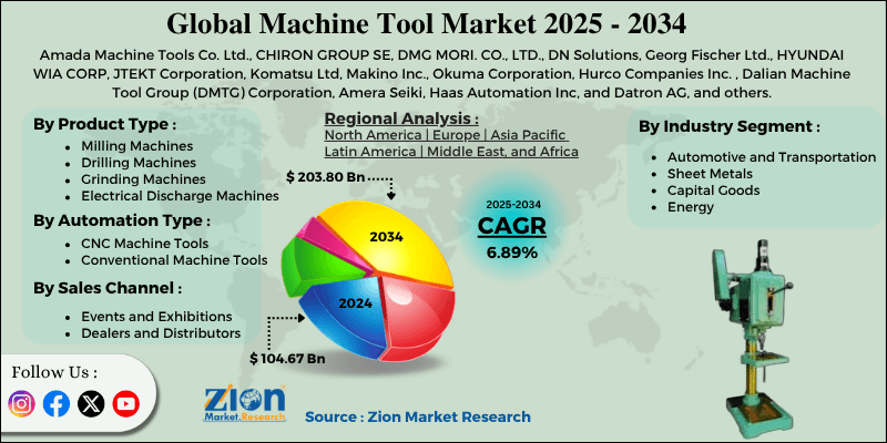 Machine Tool Market